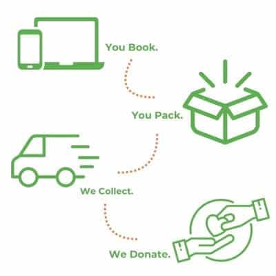 Diagram of Booking a collection.
You book. You pack. We collect. We donate.